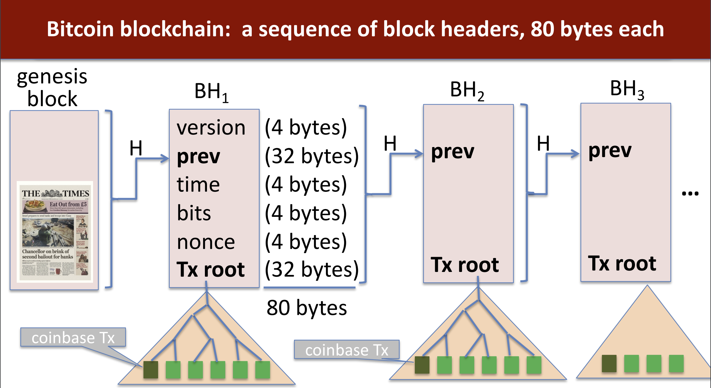 cs251 cryptocurrencies and blockchain technologies